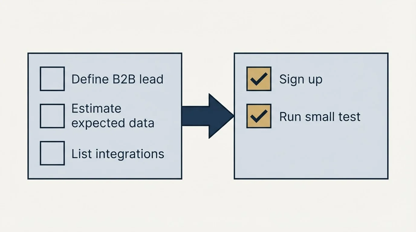 Before-and-after steps: Getting Started Checklist (Define B2B lead, Estimate expected data, List integrations, Sign up)