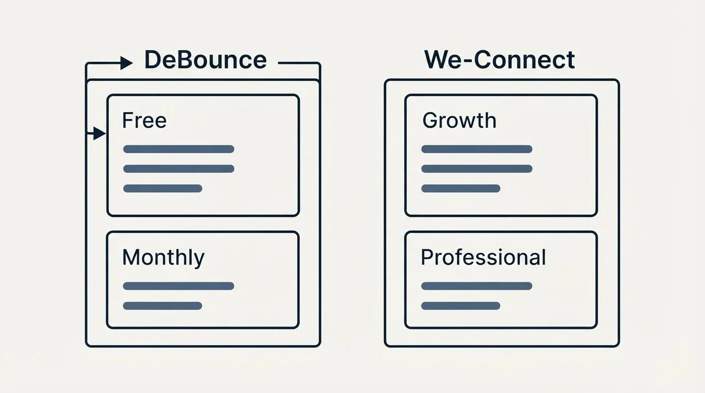 Pricing panels: Pricing Comparison (DeBounce, We-Connect, Free, Growth)