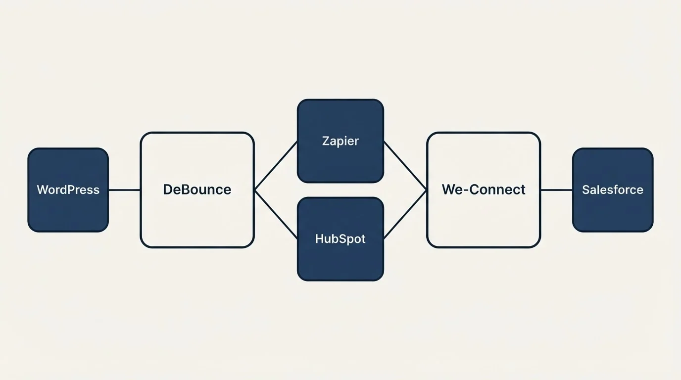Integration schematic: Integration Ecosystem (DeBounce, We-Connect, Zapier, HubSpot)