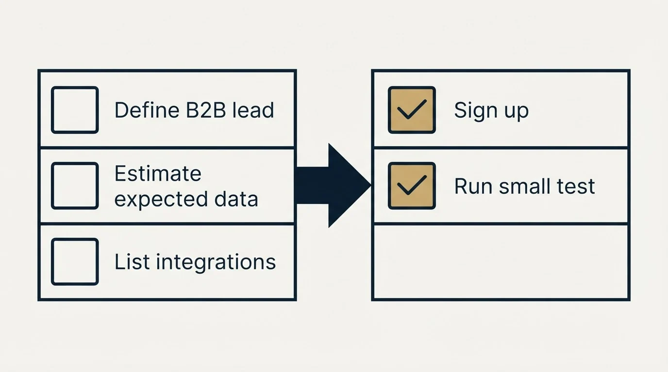 Before-and-after steps: Getting Started Checklist (Define B2B lead, Estimate expected data, List integrations, Sign up)