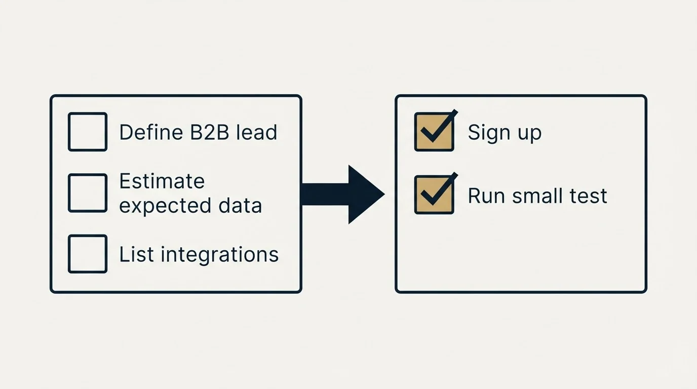 Before-and-after steps: Getting Started Checklist (Define B2B lead, Estimate expected data, List integrations, Sign up)