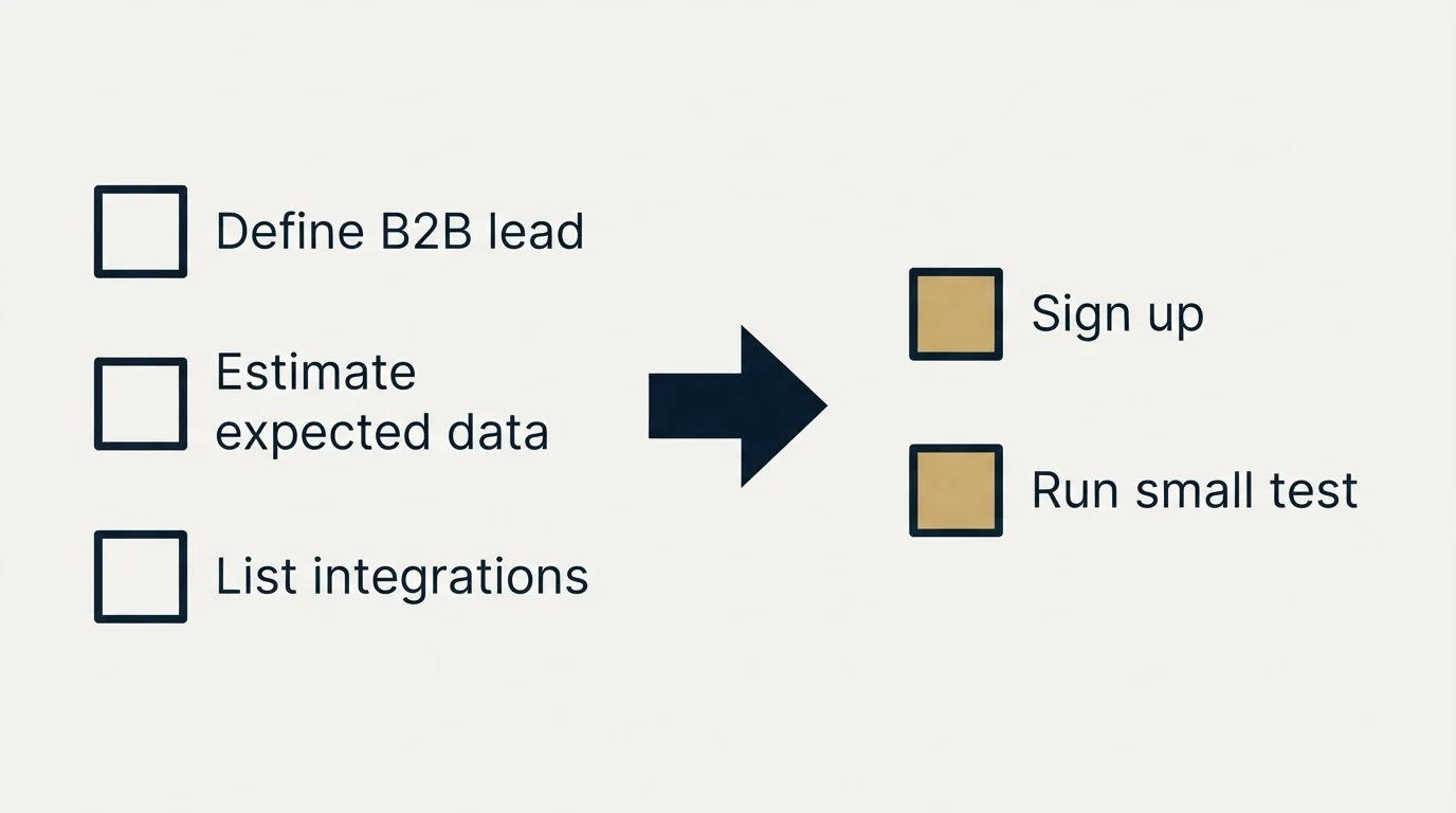 Before-and-after steps: Getting Started Checklist (Define B2B lead, Estimate expected data, List integrations, Sign up)