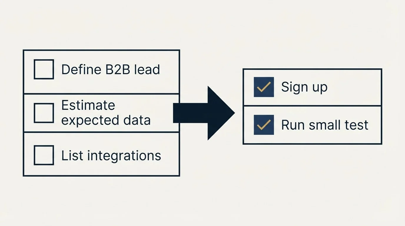 Before-and-after steps: Getting Started Checklist (Define B2B lead, Estimate expected data, List integrations, Sign up)