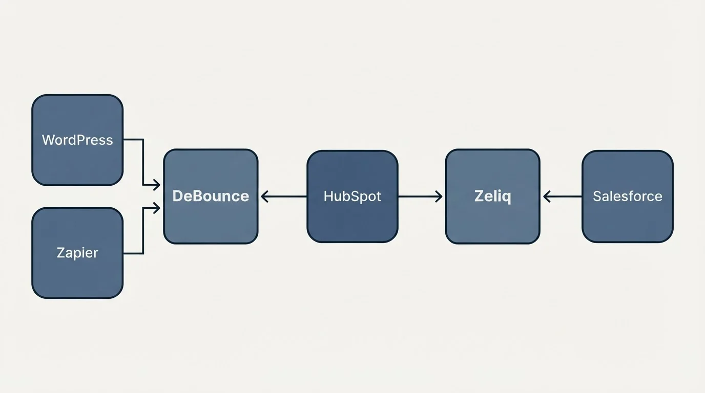 Integration schematic: Integration Ecosystem (DeBounce, Zeliq, HubSpot, WordPress)