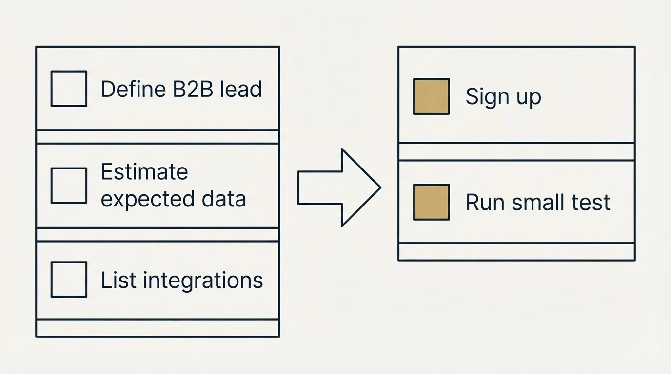Before-and-after steps: Getting Started Checklist (Define B2B lead, Estimate expected data, List integrations, Sign up)