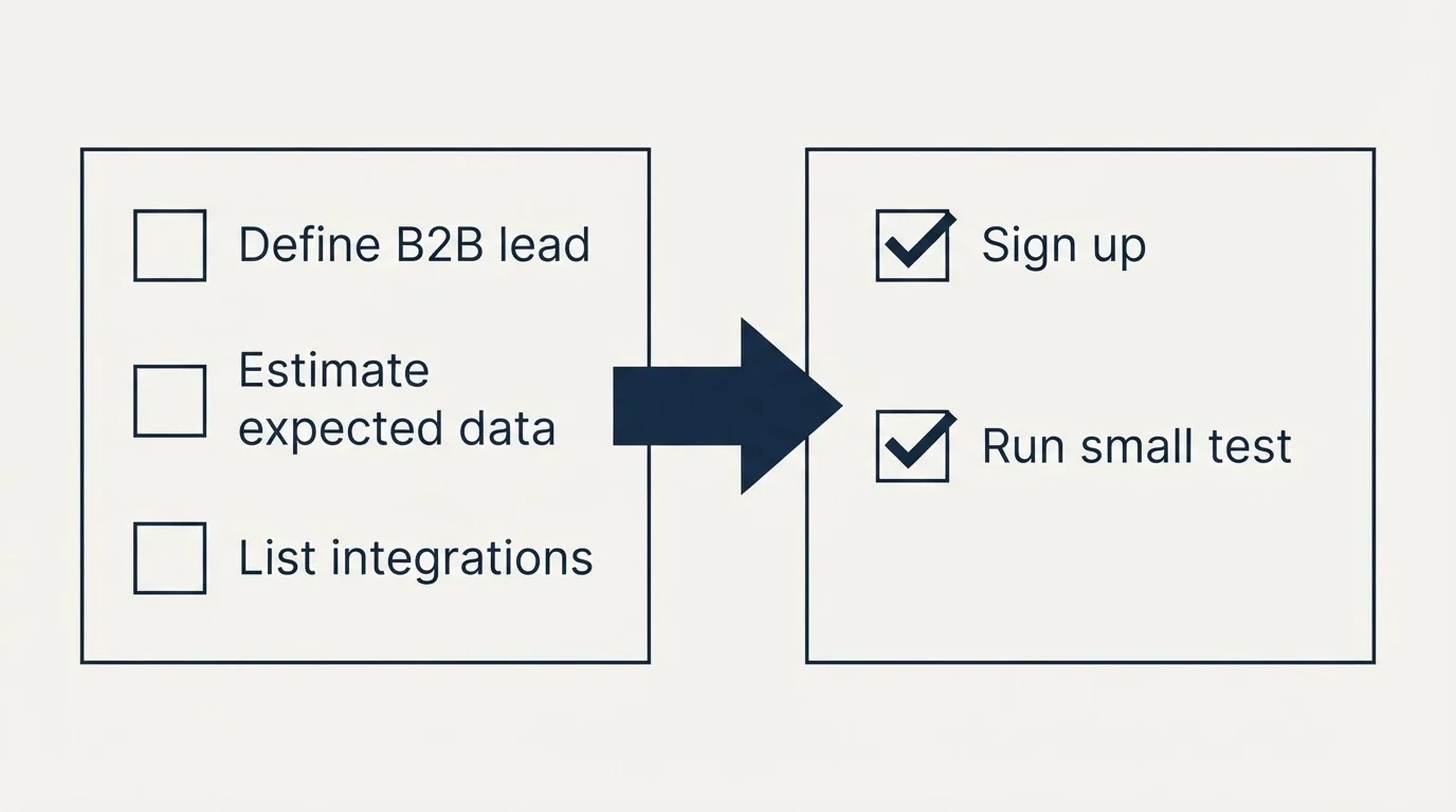 Before-and-after steps: Getting Started Checklist (Define B2B lead, Estimate expected data, List integrations, Sign up)