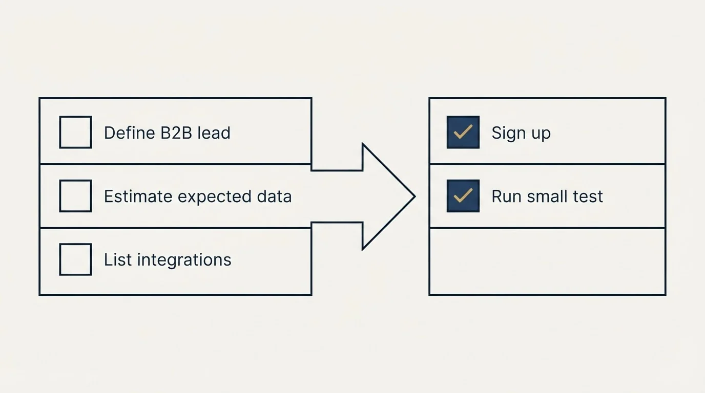 Before-and-after steps: Getting Started Checklist (Define B2B lead, Estimate expected data, List integrations, Sign up)