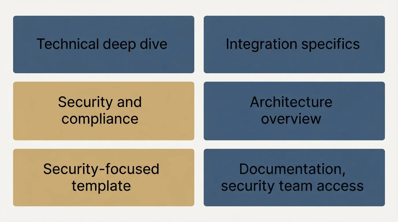 Schematic: Technical Stakeholder Follow-Up Templates (Technical deep dive, Integration specifics, Security and compliance, Architecture overview)