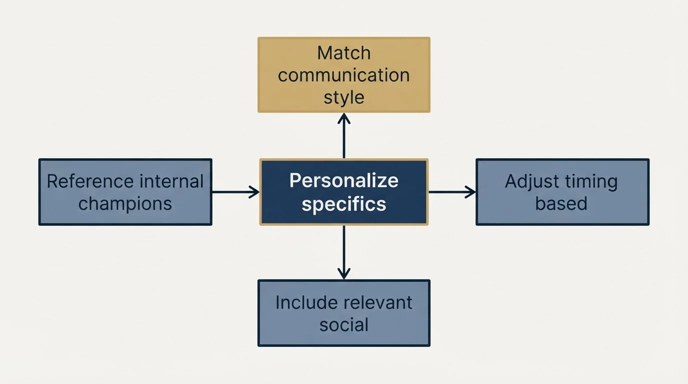 Schematic: Tips for Customizing These Templates (Personalize specifics, Match communication style, Adjust timing based, Reference internal champions)