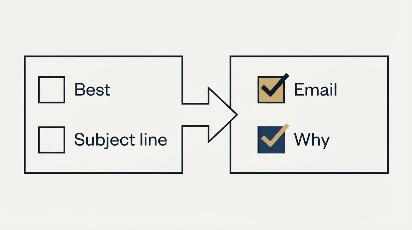 Before-and-after steps: Stalled After Demo Templates (Best, Subject line, Email, Why)