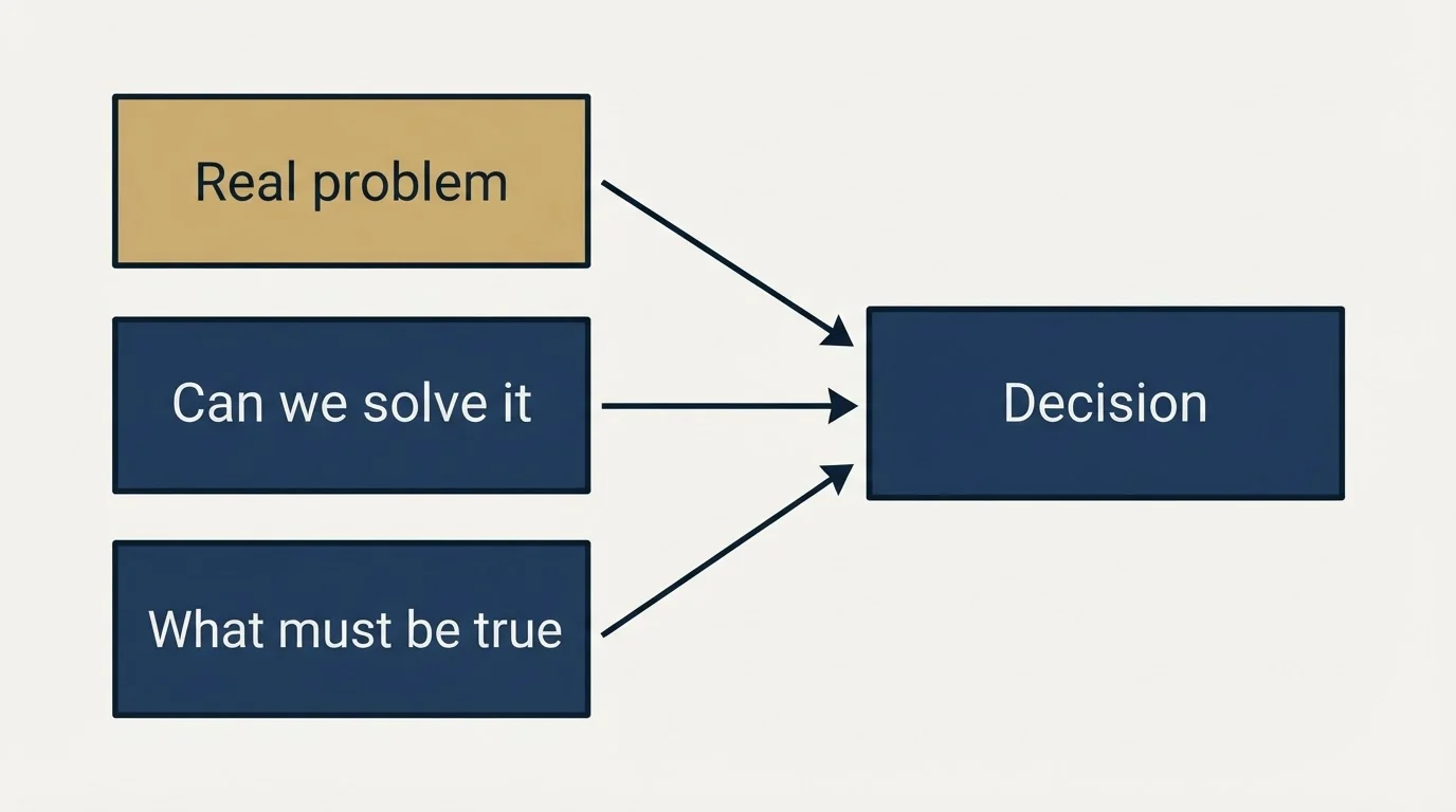 Schematic: The short version (Real problem, Can we solve it, What must be true, Decision)