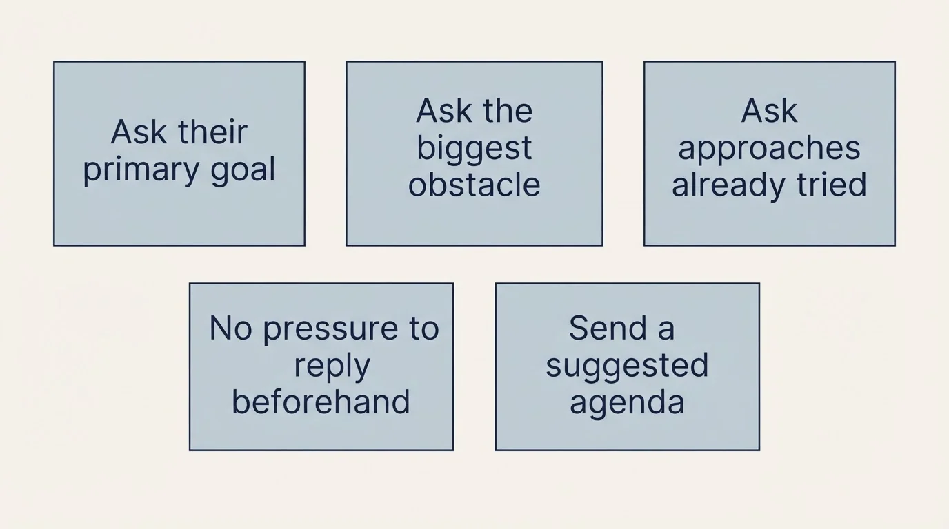 Schematic: Pre-Call Preparation Emails (Ask their primary goal, Ask the biggest obstacle, Ask approaches already tried, No pressure to reply beforehand)