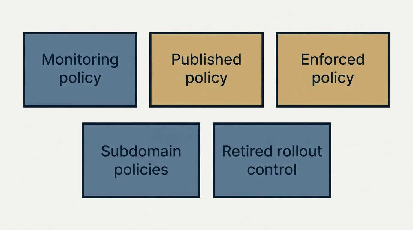 Schematic: Why it matters: a published record is not an enforced (Monitoring policy, Published policy, Enforced policy, Subdomain policies)