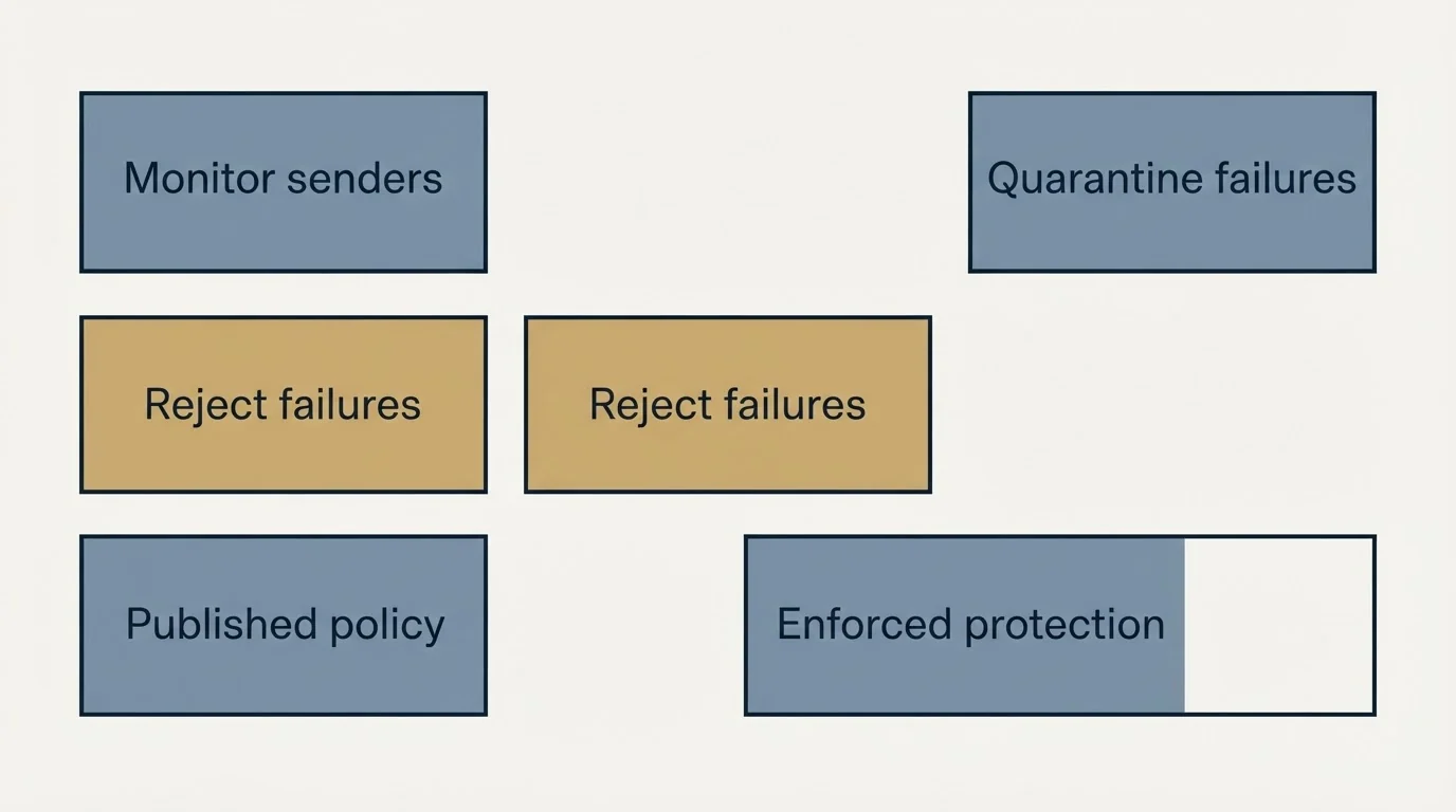 Schematic: The short version (Monitor senders, Quarantine failures, Reject failures, Published policy)