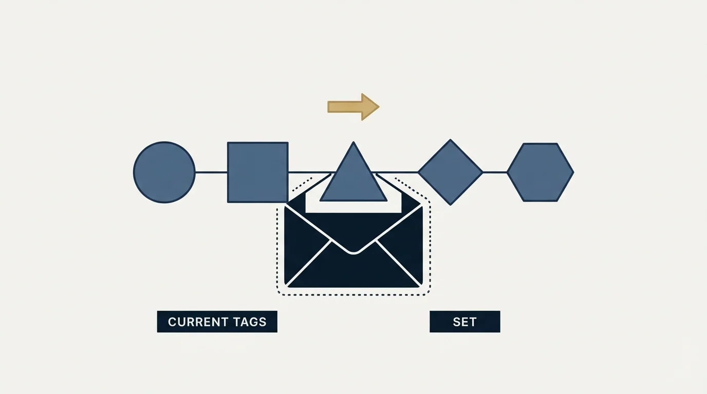 Section illustration: The current tag set