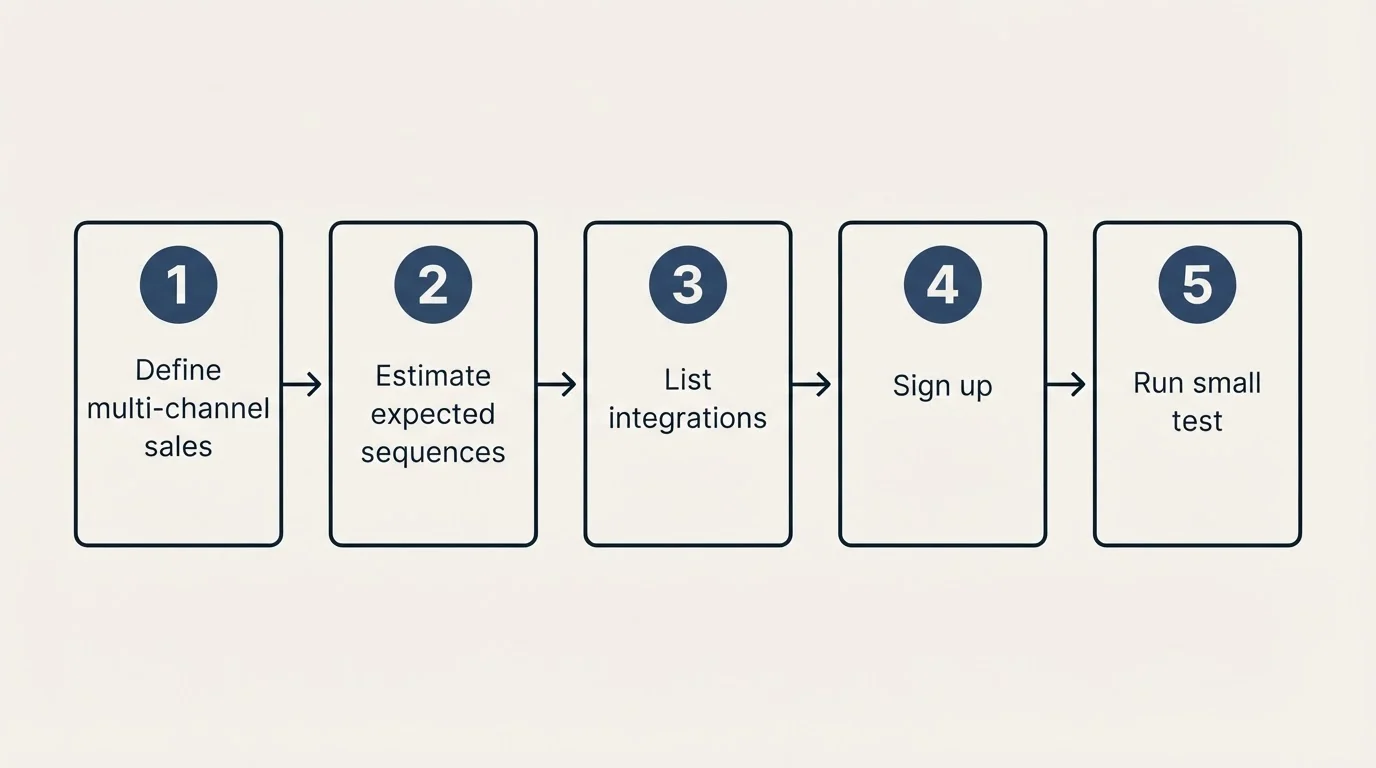 Step sequence: Getting Started Checklist (Define multi-channel sales, Estimate expected sequences, List integrations, Sign up)