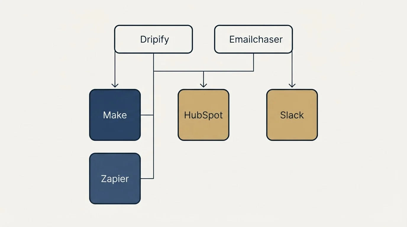 Integration grid: Integration Ecosystem (Dripify, Emailchaser, HubSpot, Make)