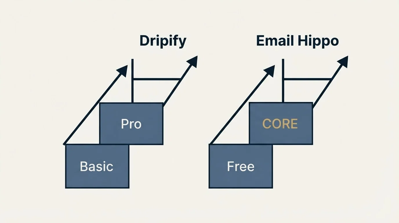Pricing ladder: Pricing Comparison (Dripify, Email Hippo, Basic, Free)