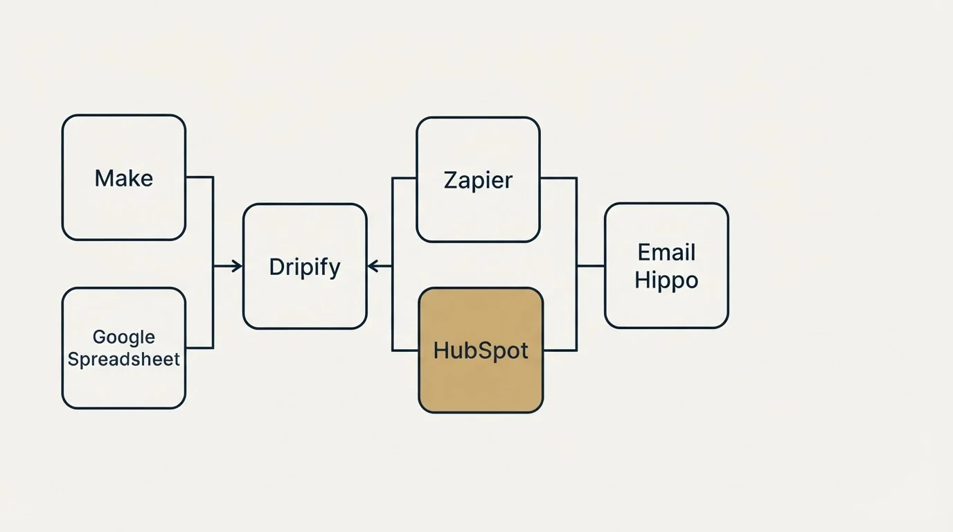 Integration flow: Integration Ecosystem (Dripify, Email Hippo, Zapier, HubSpot)