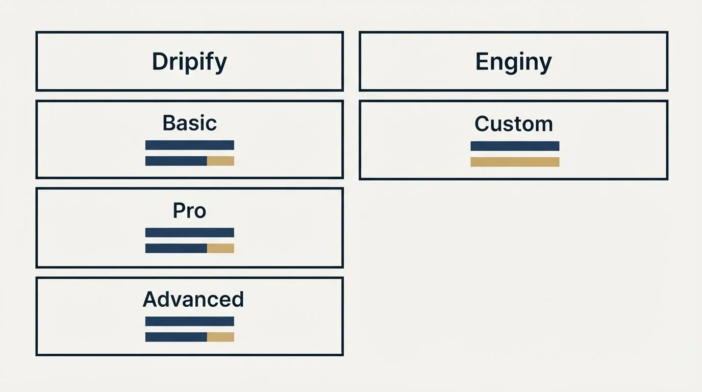 Pricing table: Pricing Comparison (Dripify, Enginy, Basic, Custom)