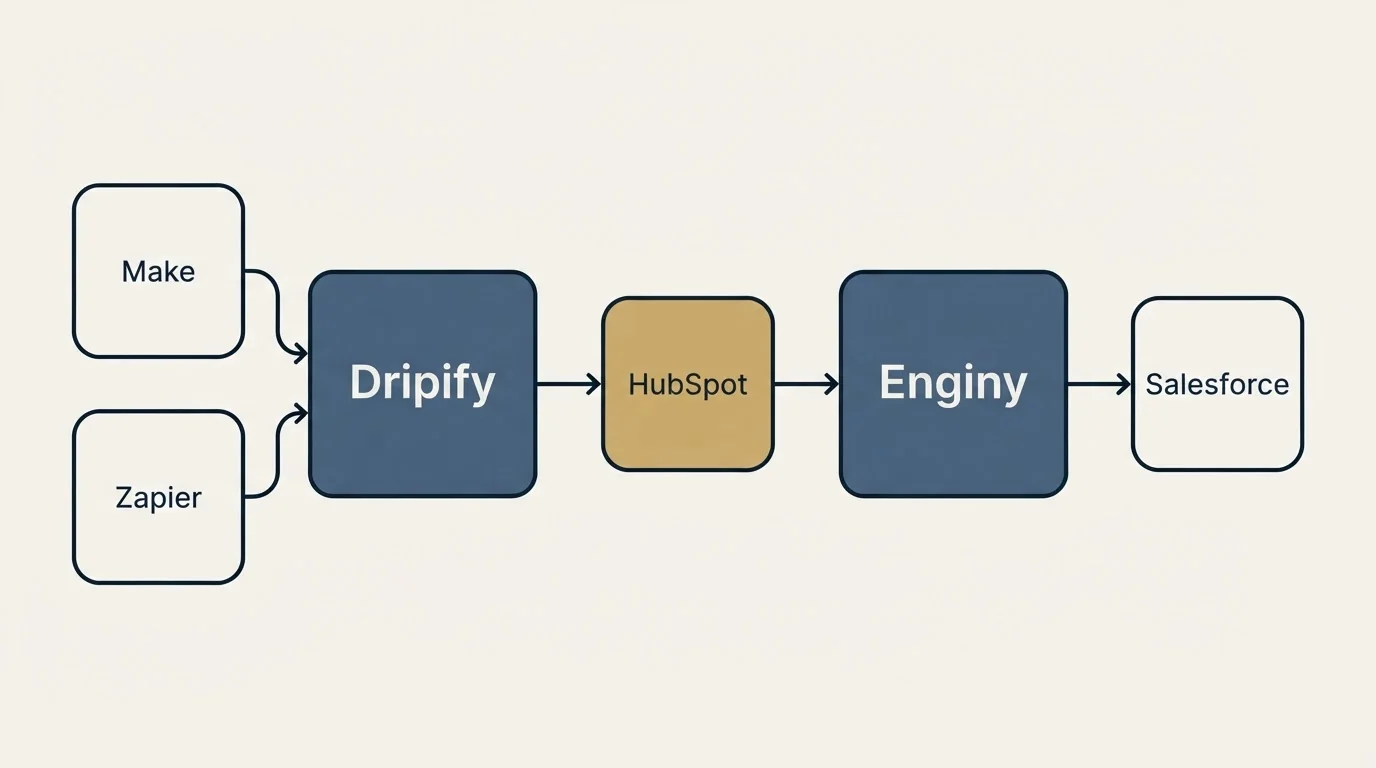 Integration schematic: Integration Ecosystem (Dripify, Enginy, HubSpot, Make)