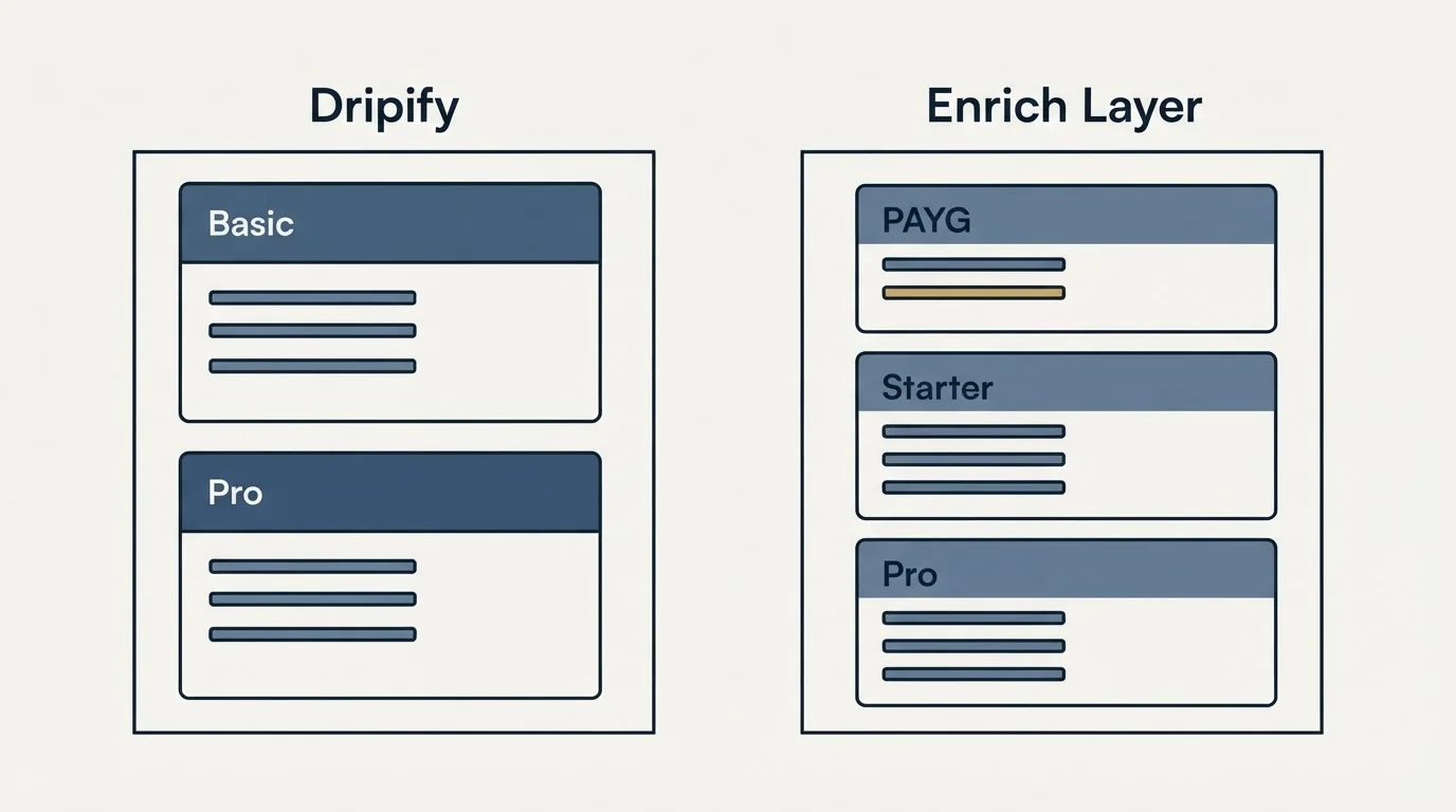 Pricing panels: Pricing Comparison (Dripify, Enrich Layer, Basic, PAYG)