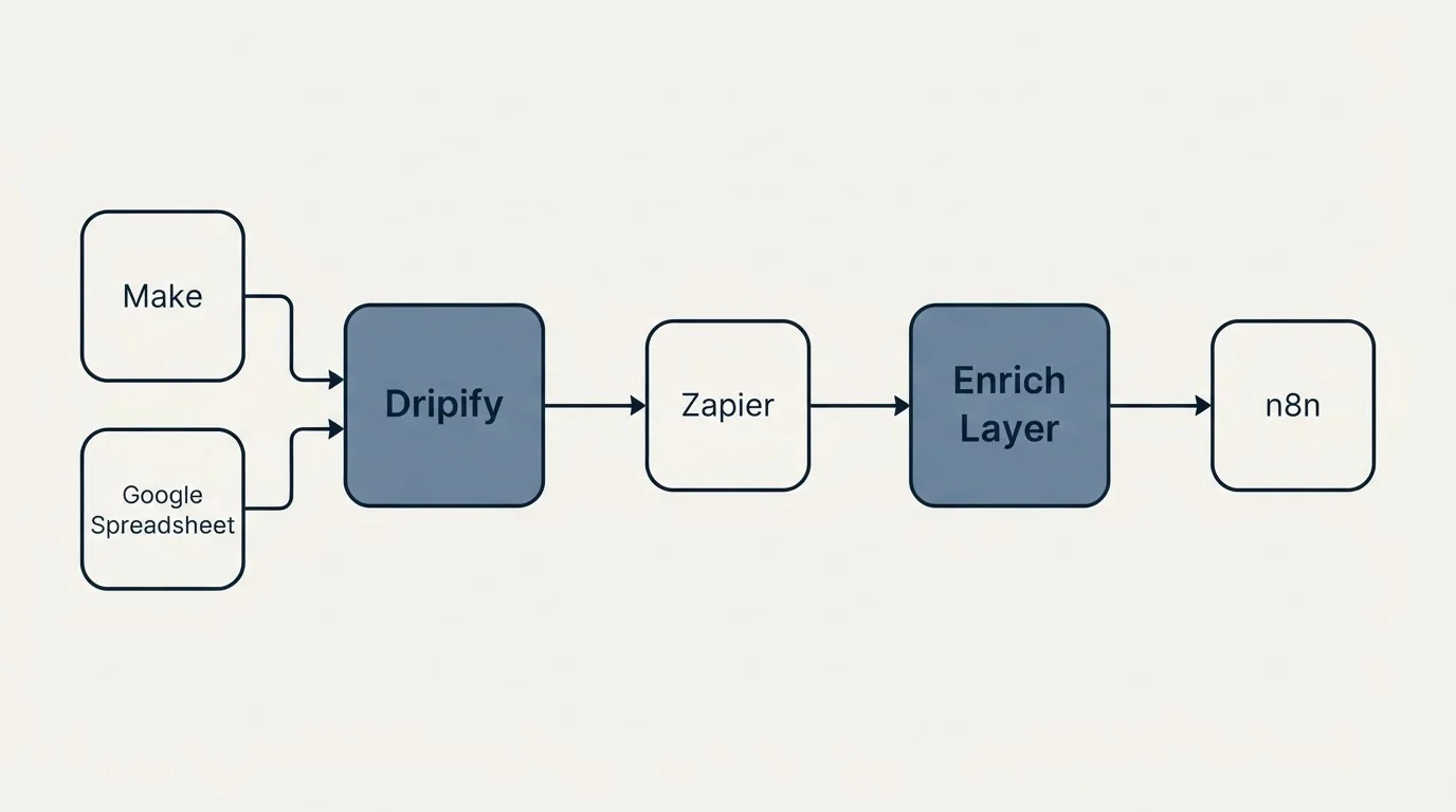 Integration schematic: Integration Ecosystem (Dripify, Enrich Layer, Zapier, Make)