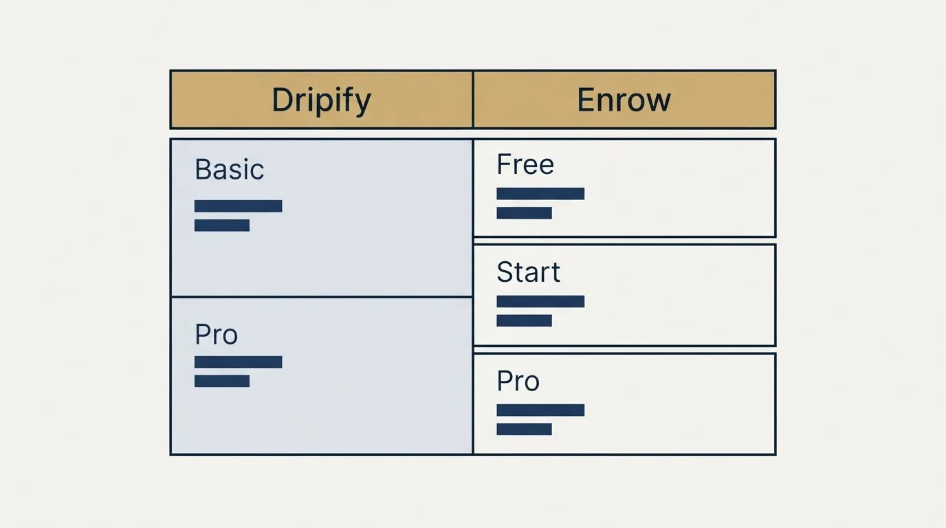 Pricing table: Pricing Comparison (Dripify, Enrow, Basic, Free)