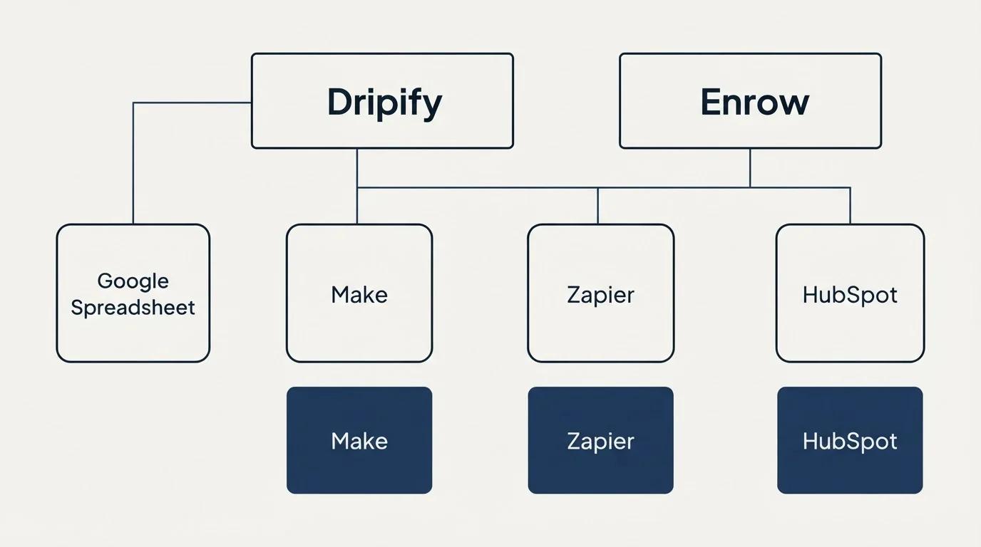 Integration grid: Integration Ecosystem (Dripify, Enrow, Make, Zapier)