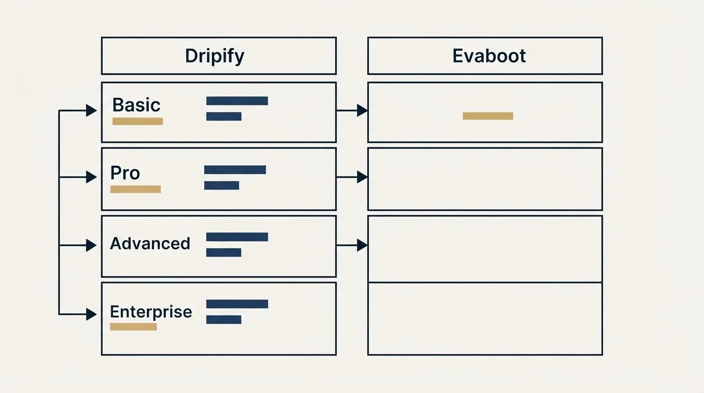 Pricing table: Pricing Comparison (Dripify, Evaboot, Basic, Pro)