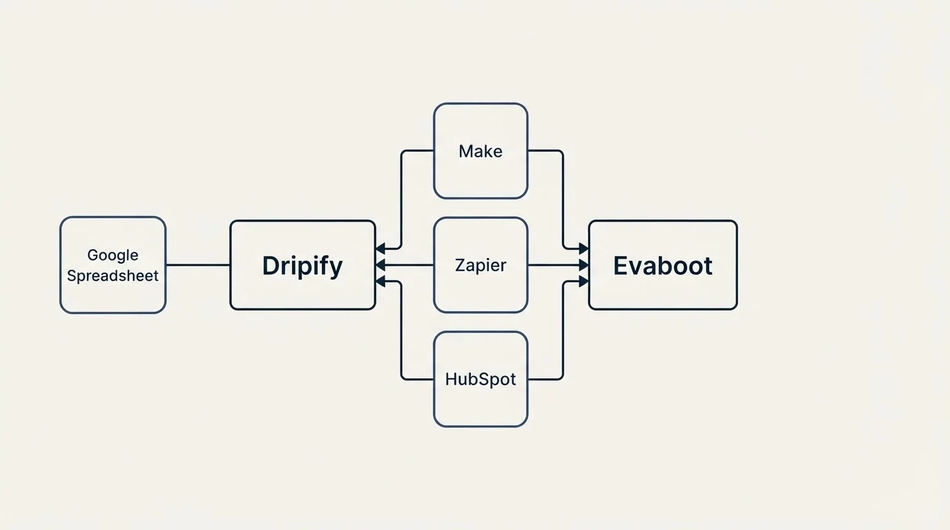 Integration schematic: Integration Ecosystem (Dripify, Evaboot, Make, Zapier)