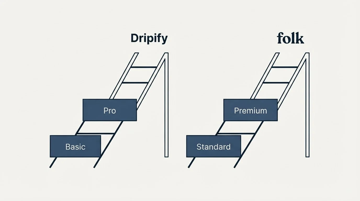 Pricing ladder: Pricing Comparison (Dripify, folk, Basic, Standard)