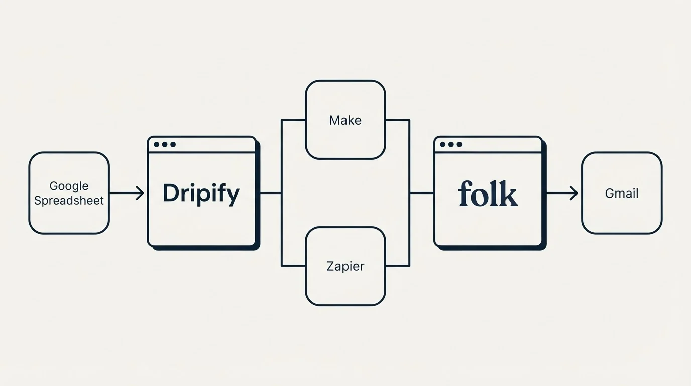 Integration flow: Integration Ecosystem (Dripify, folk, Make, Zapier)