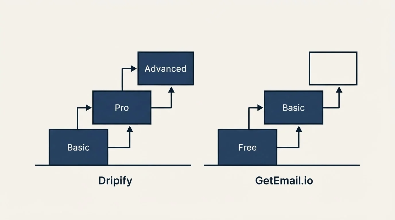 Pricing ladder: Pricing Comparison (Dripify, GetEmail.io, Basic, Free)