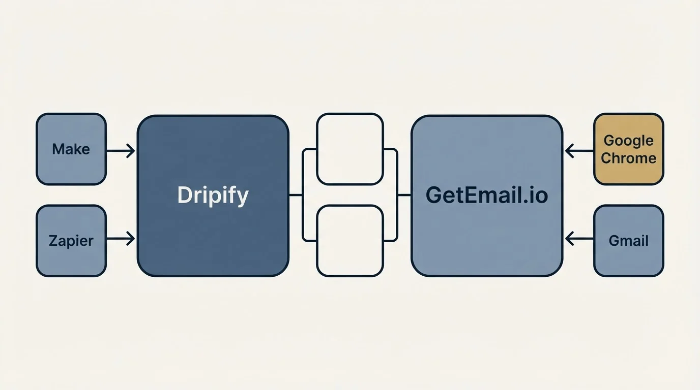 Integration flow: Integration Ecosystem (Dripify, GetEmail.io, Make, Google Chrome)