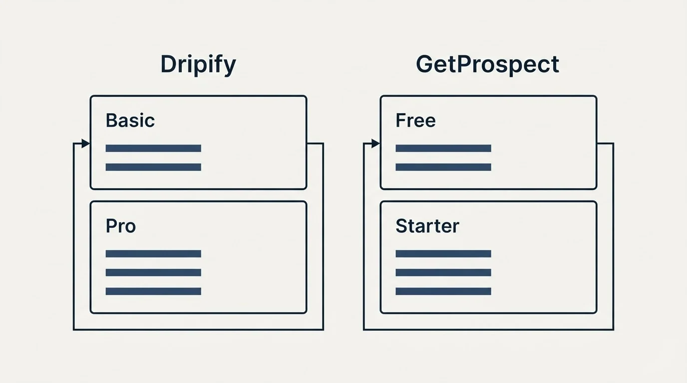 Pricing panels: Pricing Comparison (Dripify, GetProspect, Basic, Free)