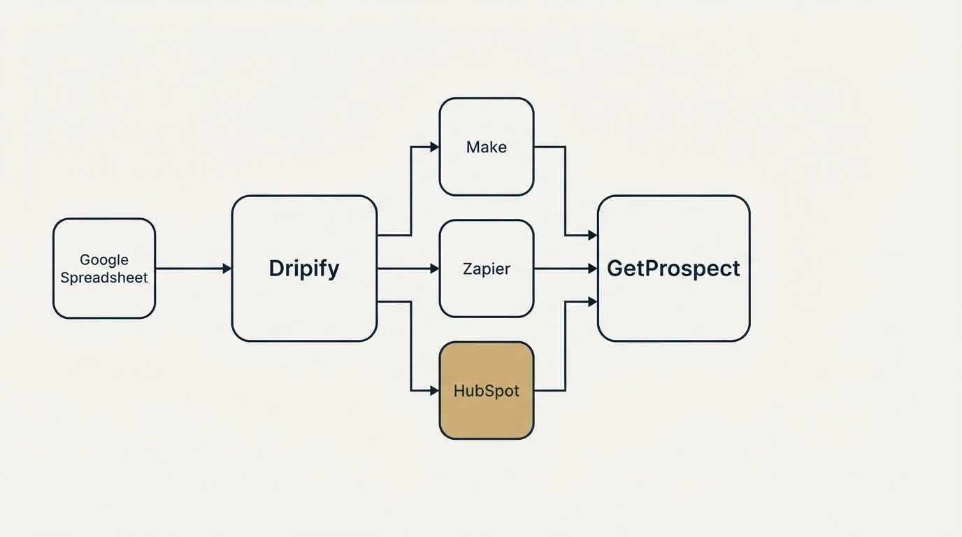 Integration flow: Integration Ecosystem (Dripify, GetProspect, Make, Zapier)