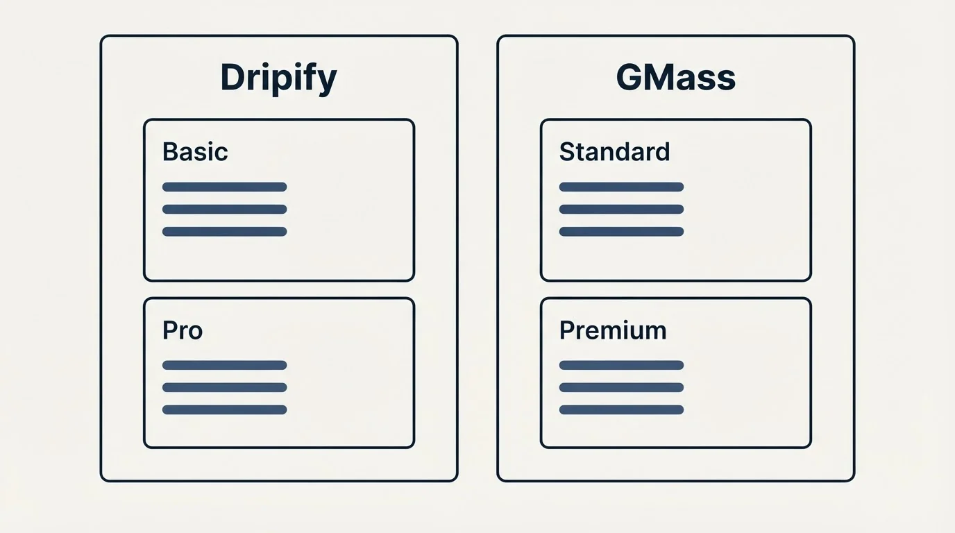 Pricing panels: Pricing Comparison (Dripify, GMass, Basic, Standard)