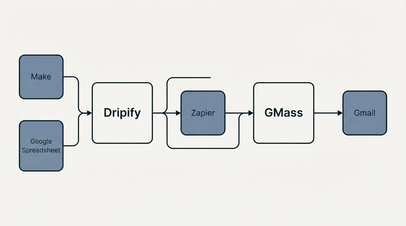 Integration schematic: Integration Ecosystem (Dripify, GMass, Zapier, Make)