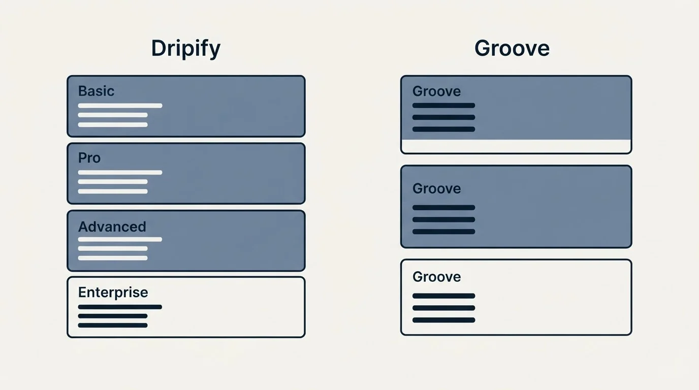 Pricing panels: Pricing Comparison (Dripify, Groove, Basic, Pro)