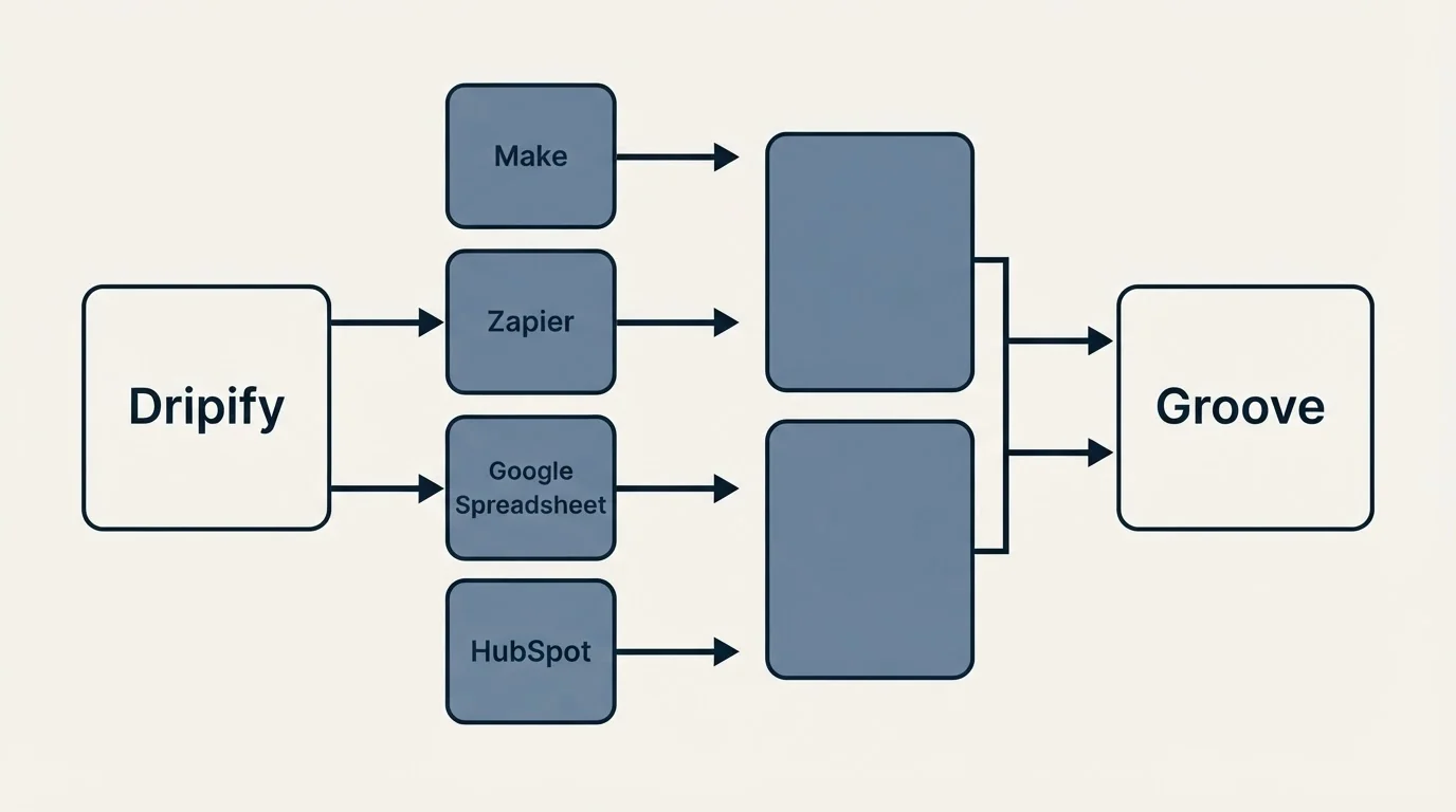 Integration flow: Integration Ecosystem (Dripify, Groove, Make, Zapier)