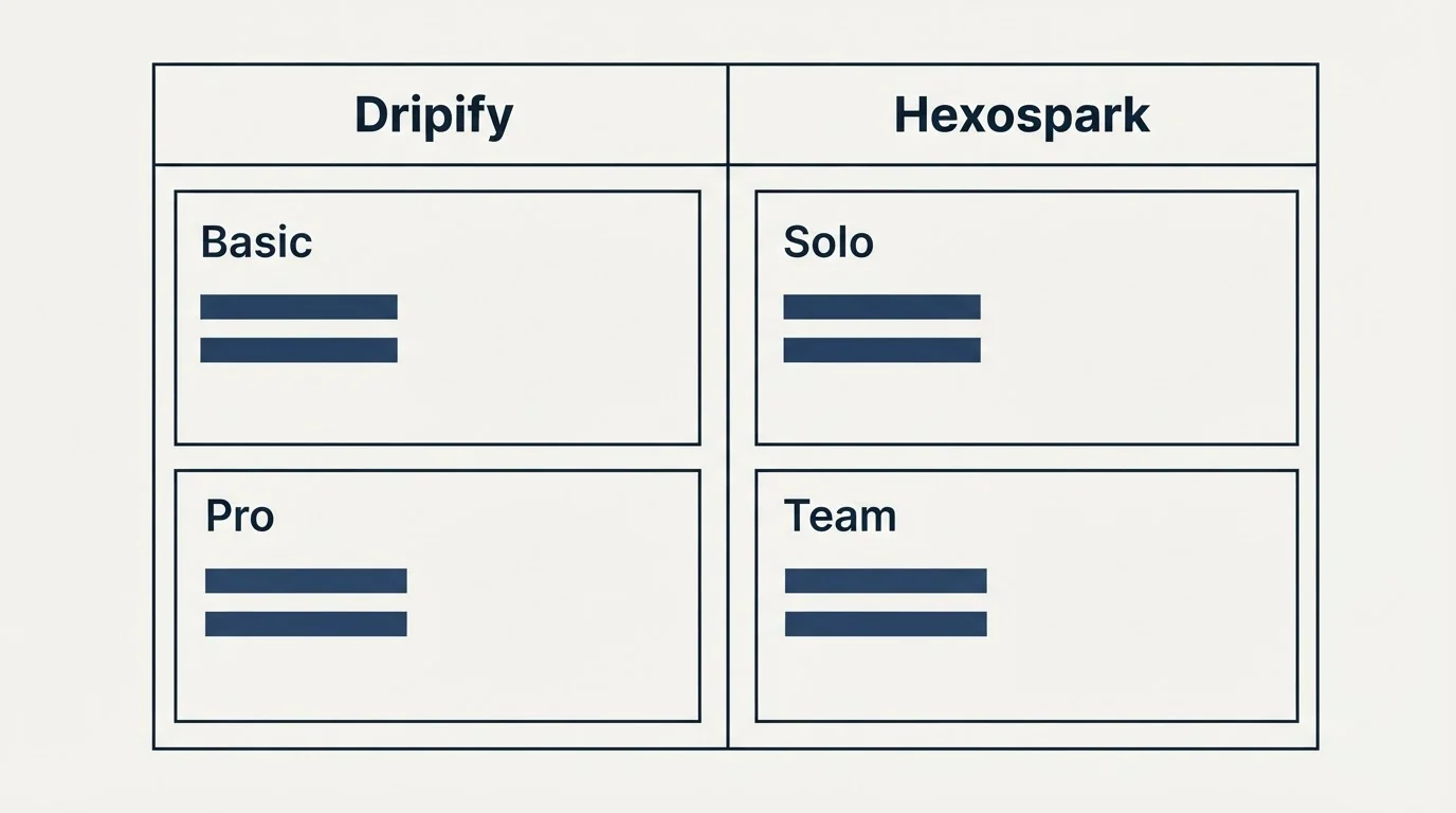 Pricing table: Pricing Comparison (Dripify, Hexospark, Basic, Solo)