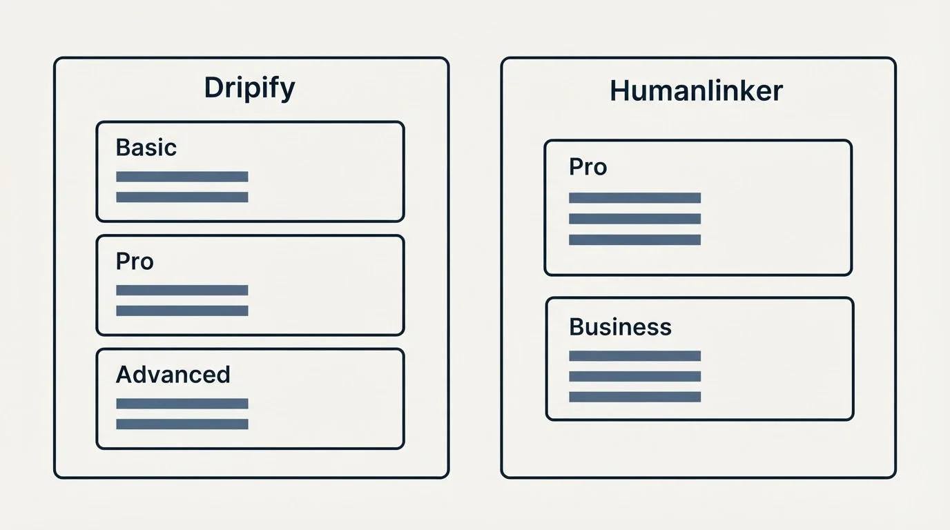 Pricing panels: Pricing Comparison (Dripify, Humanlinker, Basic, Pro)