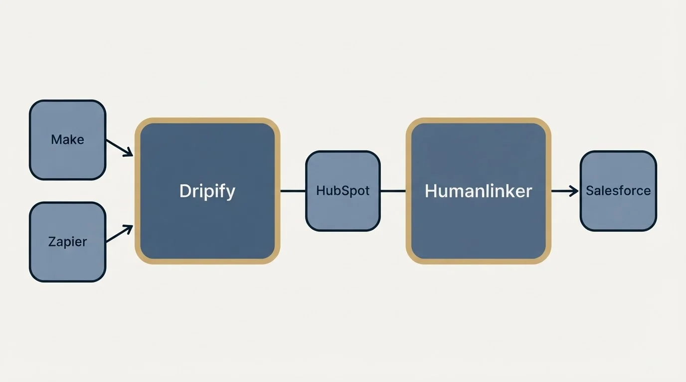 Integration flow: Integration Ecosystem (Dripify, Humanlinker, HubSpot, Make)