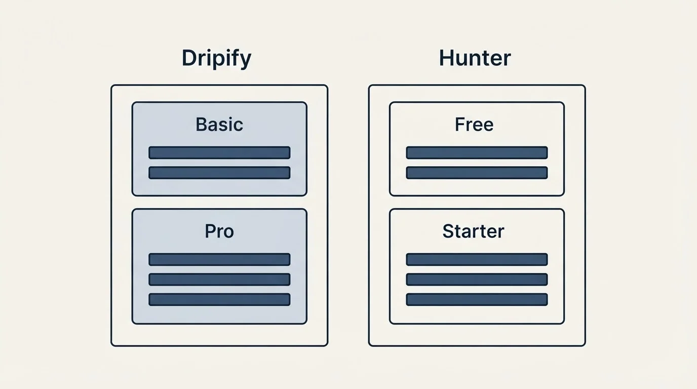Pricing panels: Pricing Comparison (Dripify, Hunter, Basic, Free)