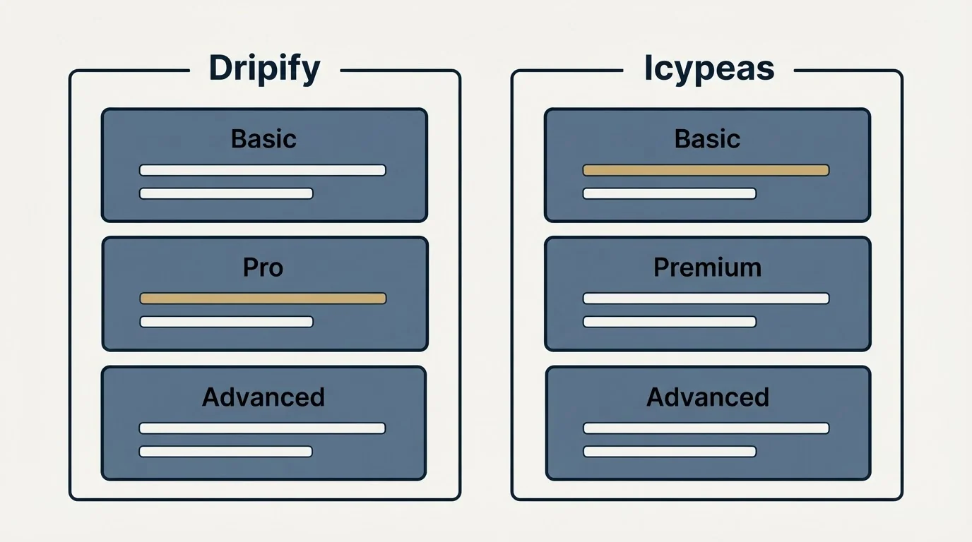 Pricing panels: Pricing Comparison (Dripify, Icypeas, Basic, Pro)