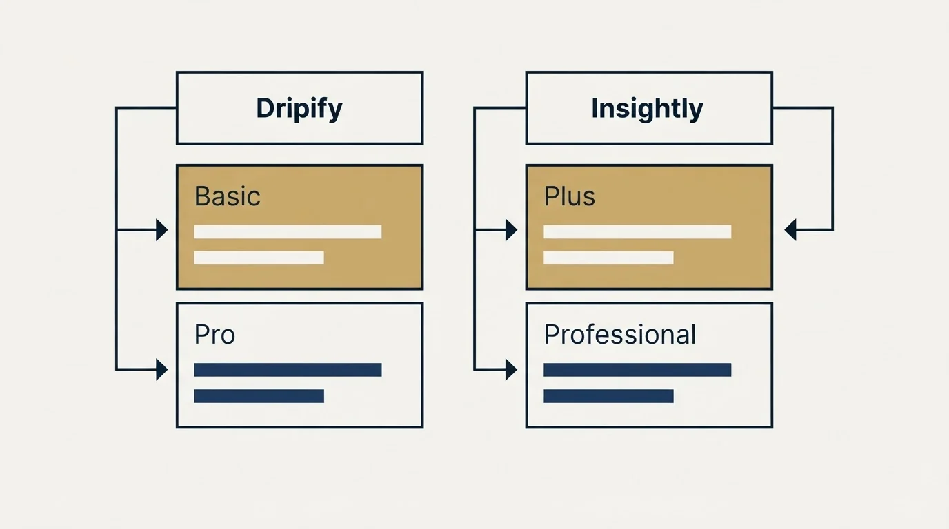 Pricing table: Pricing Comparison (Dripify, Insightly, Basic, Plus)
