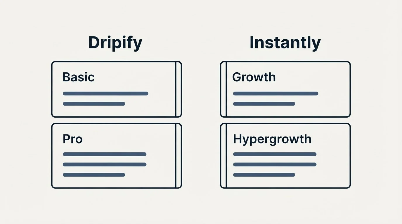 Pricing panels: Pricing Comparison (Dripify, Instantly, Basic, Growth)