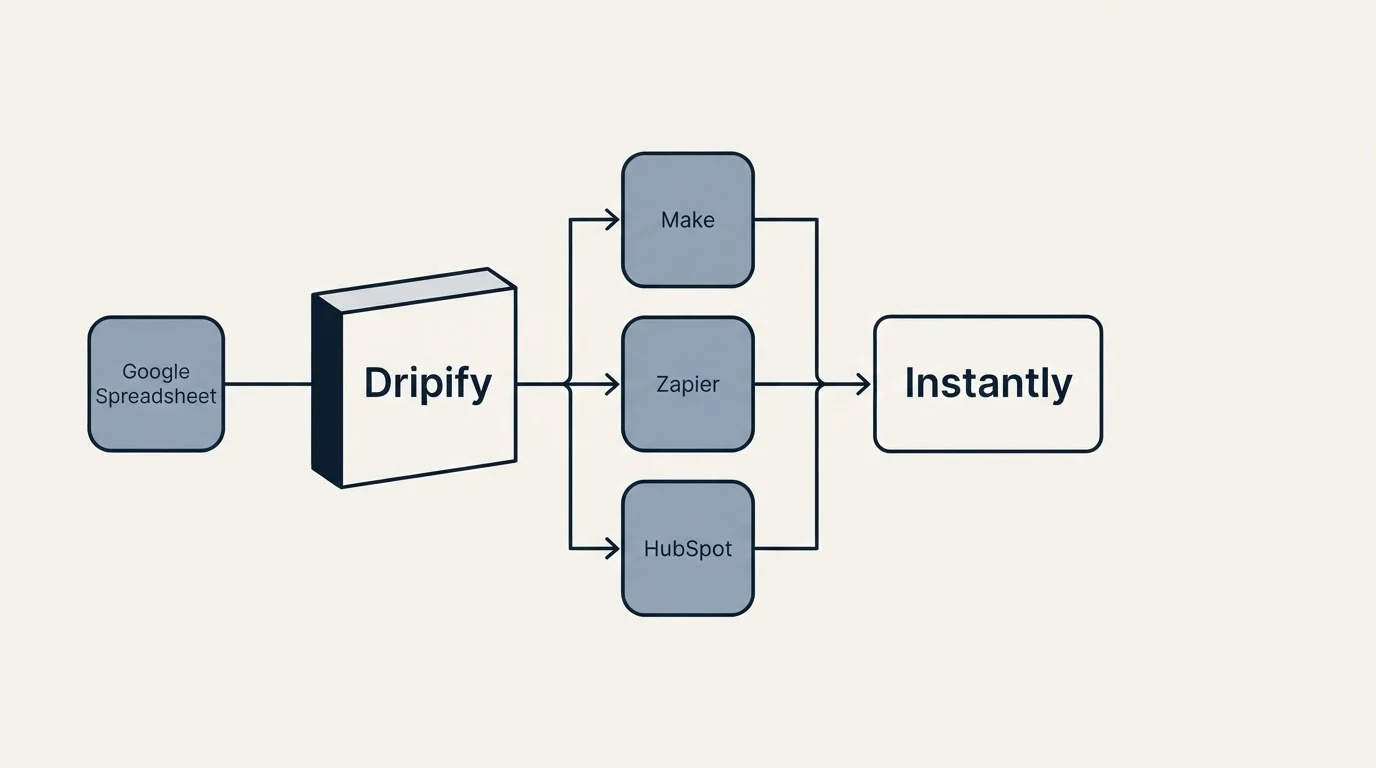 Integration flow: Integration Ecosystem (Dripify, Instantly, Make, Zapier)
