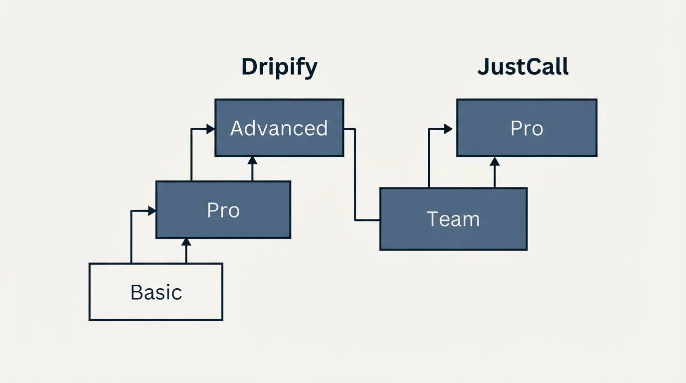 Pricing ladder: Pricing Comparison (Dripify, JustCall, Basic, Team)